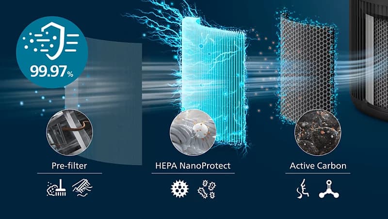 3-layer HEPA filtration traps 99.97% of smallest particles