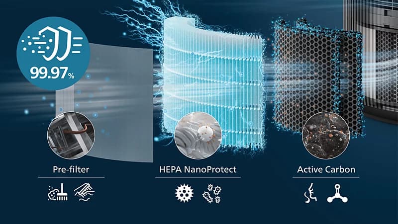4-layer HEPA filtration traps 99.97% of smallest particles